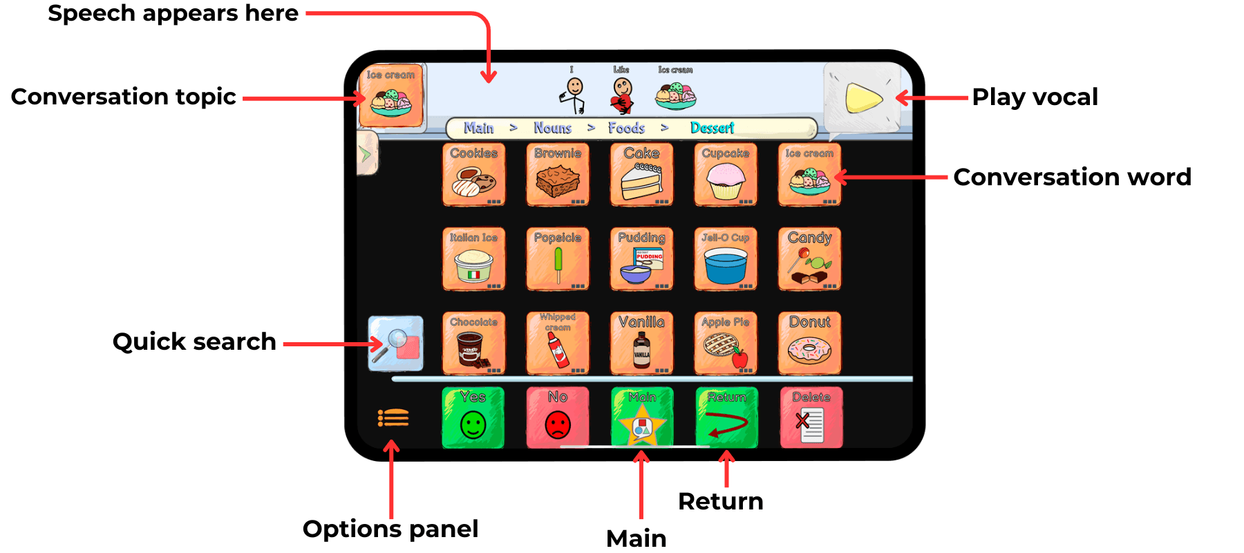 Screenshot of the spkeasy app showing the dessert menu with labels showing different sections of the app
